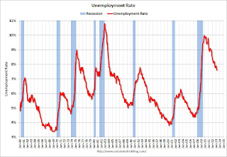 Employment Pop Ratio, participation and unemployment rates