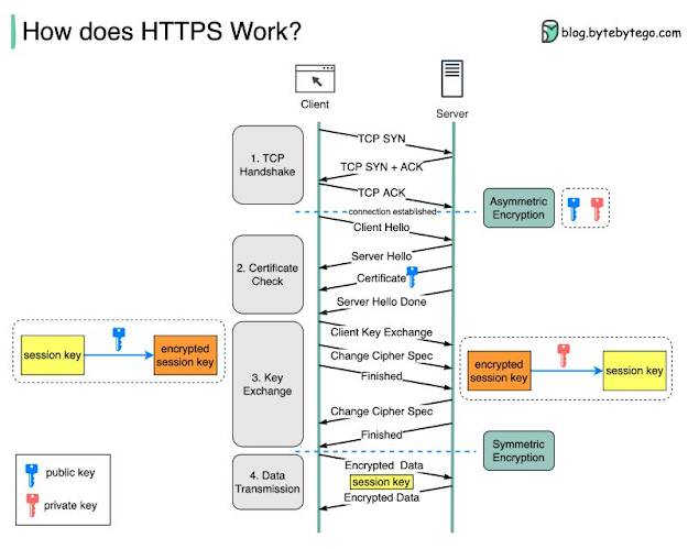 How does HTTPS works ByteByteGo