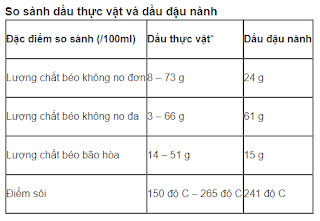 So Sánh Dầu Đậu Nành Và Dầu Thực Vật