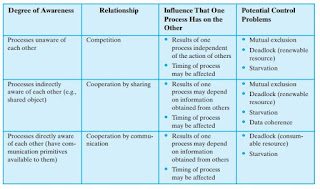 Process Interaction