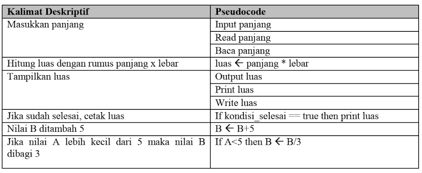 Perbandingan antara penulisan algoritma menggunakan kalimat deskriptif dengan pseudo-code