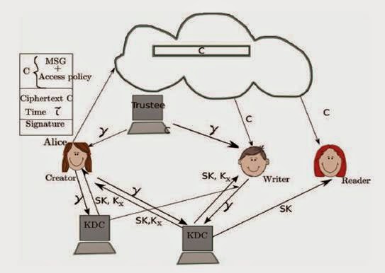 Decentralized Access Control with Anonymous Authentication of Data Stored in Clouds