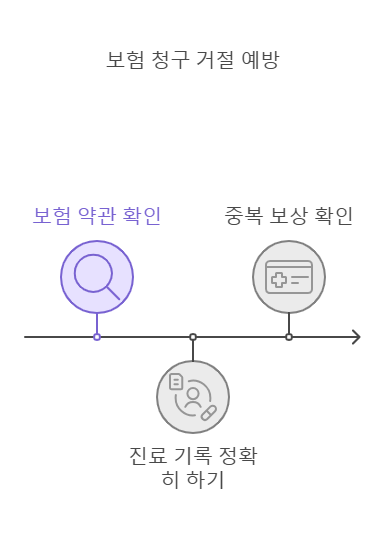 보험료 거절 예방