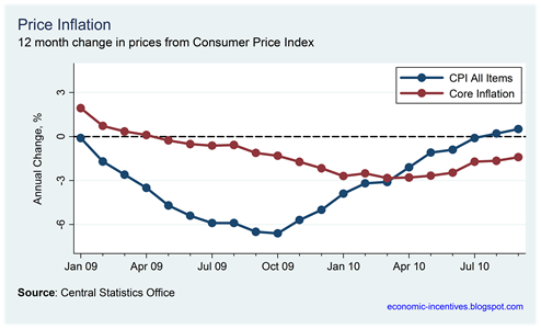 Core Inflation September