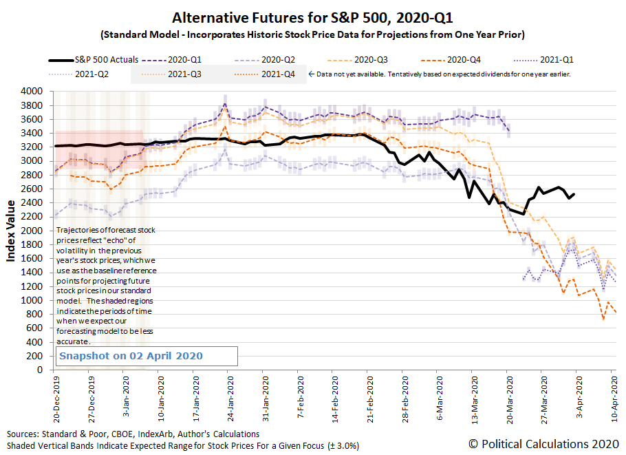 Alternative Futures - S&P 500 - 2020Q1 and 2020Q2 - Standard Model - Snapshot on 2 April 2020