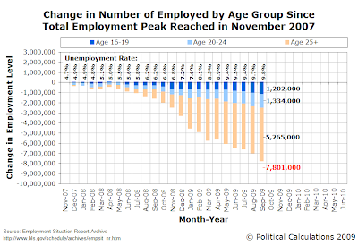 Change in Number of Employed by Age Group Since Total Employment Peak Reached in November 2007 (as of September 2007)