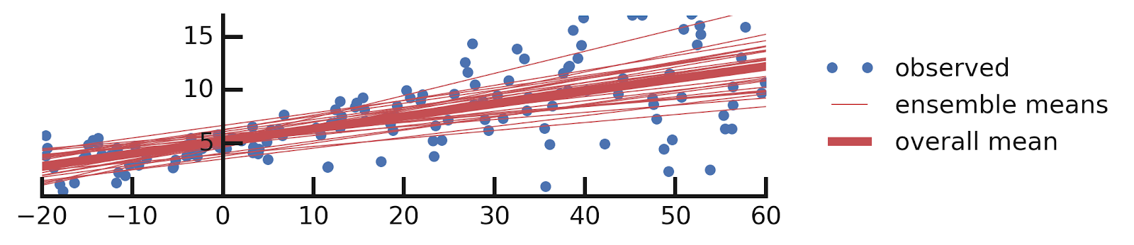 Graph with random draw of model parameters