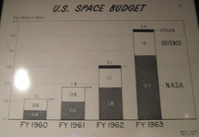 NASA budget 1960s