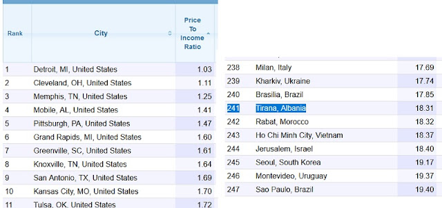 Tirana's apartments among most expensive in the world