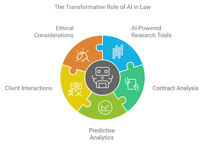The Evolution of AI in Legal Practice