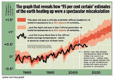 Gráfico publicado pelo "The Daily Mail" de Londres