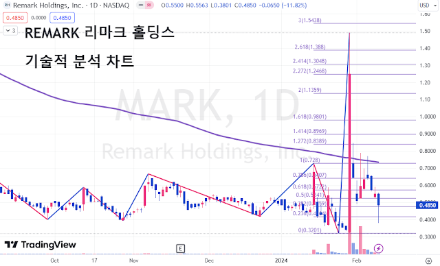 REMARK-리마크-홀딩스-기술적-분석-차트