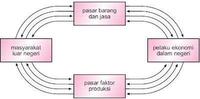  bacalah terlebih dahulu materi mengenai Pintar Pelajaran Perekonomian Dua Sektor, Tiga, Empat, 1 2 3, Sistem, Pengertian, Diagram, Siklus, Contoh