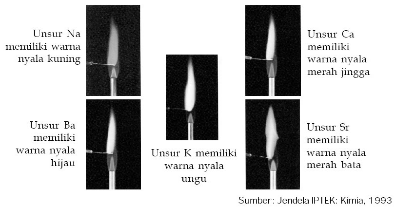 Unsur Kimia : Pengertian, Sifat-sifat, Kelimpahan 