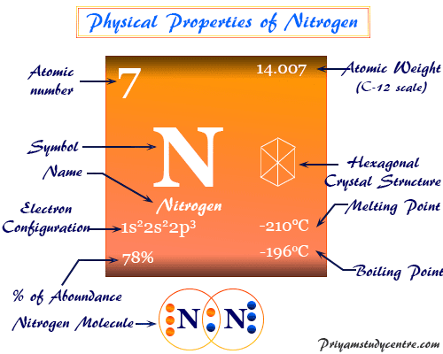 Nitrogen, chemical element of Group 15 of the periodic table occurs as the diatomic gas dinitrogen N2 with properties and uses