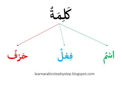 classification of the word in Arabic