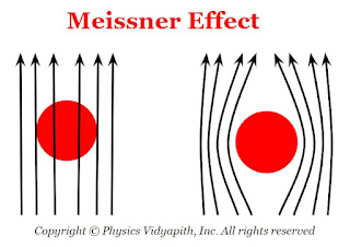 Meissner Effect