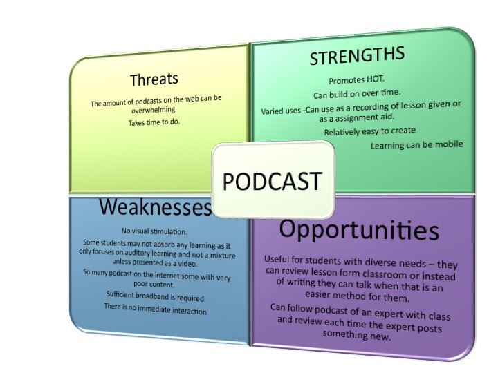 FAHE11001 Manging E-Learning (Baker'sBlog): SWOT analysis of using Podcasts