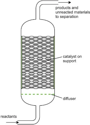 Fixed Bed Reactor