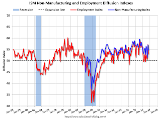 ISM Non-Manufacturing Index