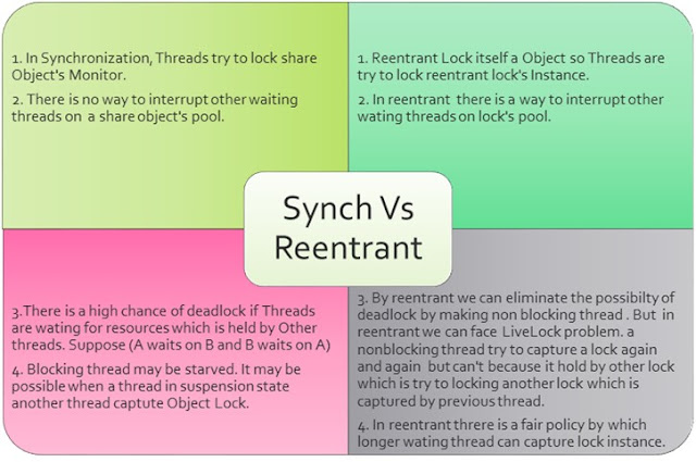 Difference between Synchronization & Reentrant lock