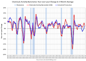 Chemical Activity Barometer