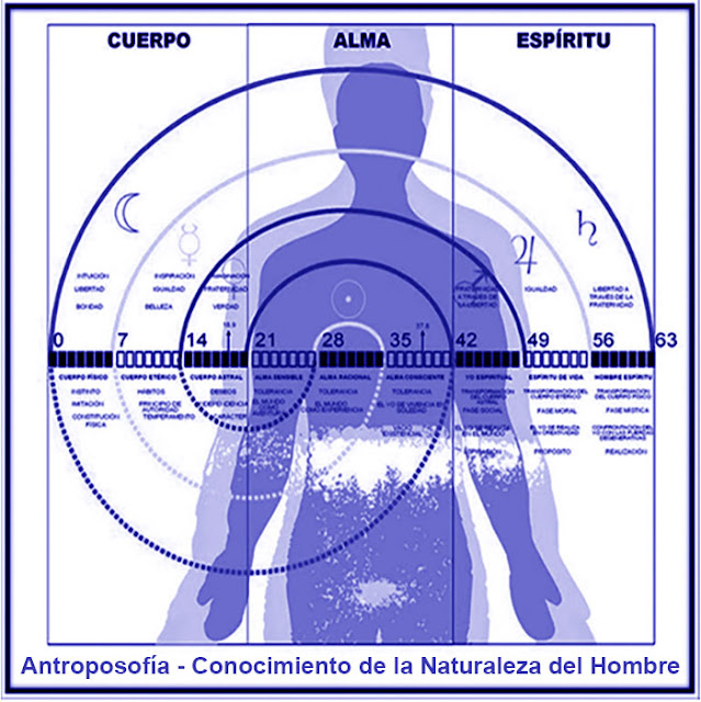 Antroposofía - Conocimiento de la Naturaleza del Hombre