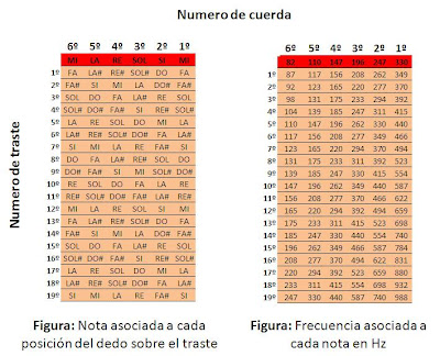 partituras para guitarra. Para que un conjunto de