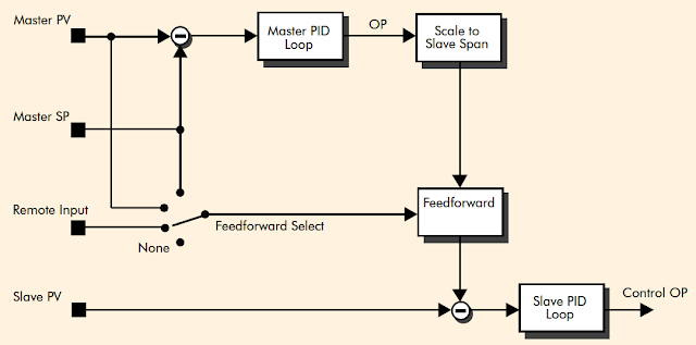 Cascade with feedforward