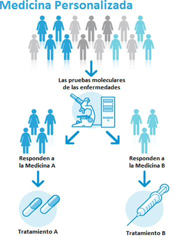 Papel de los biomarcadores en la medicina personalizada