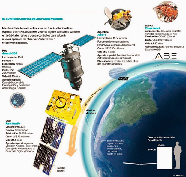 http://www.latercera.com/noticia/tendencias/2014/09/659-597722-9-la-fragil-politica-espacial-chilena.shtml