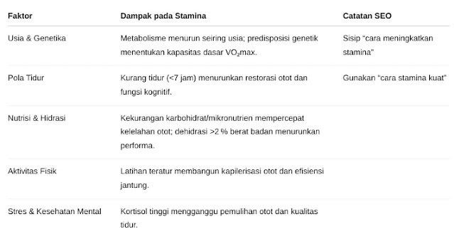Bagaimana cara meningkatkan stamina dan cara stamina kuat secara alami tanpa obat agar tidak mudah lelah saat beraktivitas sehari hari?