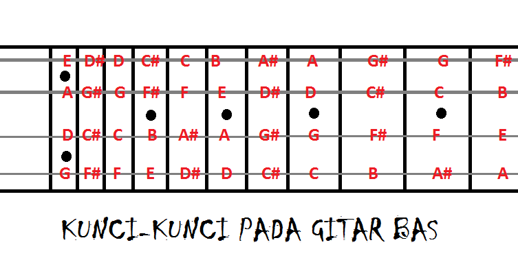 BELAJAR BERMAIN GITAR BASS DAN KUNCI DASAR GITAR BASS 