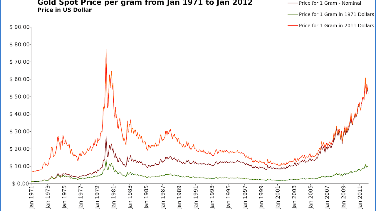 Price Of Oz Gold