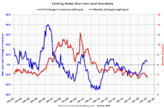 Year-over-year Inventory