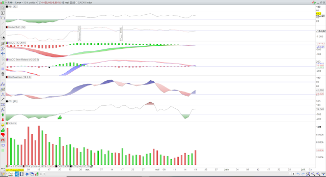 Analyse technique indicateurs techniques cac40 20/05/20