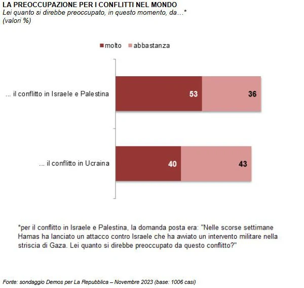 Gli italiani sono più preoccupati del confitto palestinese o ucraino.