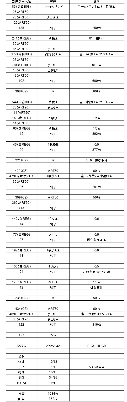 設定有りそうひぐらし実践稼働メモ