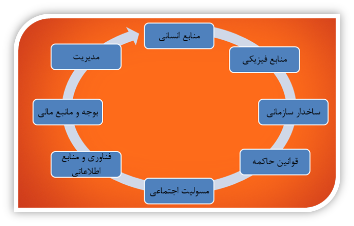 بهره وری نیــروی انـســانــی