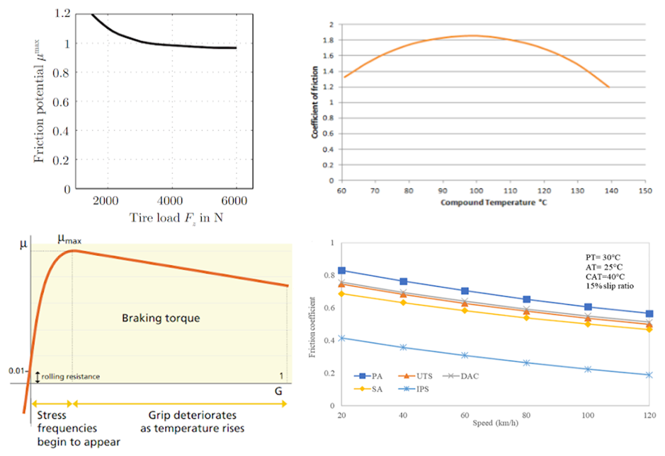 Effect of (from top left) load [1], temp [2], slip ratio [3], and speed [4] on a tyre’s coefficient of friction