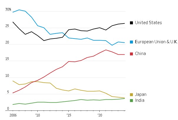 Share of global GDP per country.