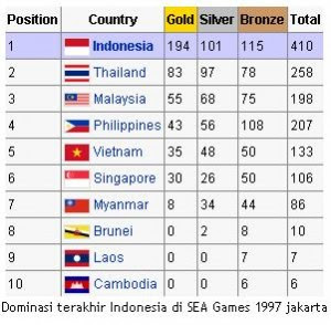  khususnya dalam bidan Olahraga kami menampilkan tentang  kolor Sejarah, Negara-Negara Sebagai Tuan Rumah SEA Games ( Pekan Olahraga Negara-Negara Asia Tenggara)