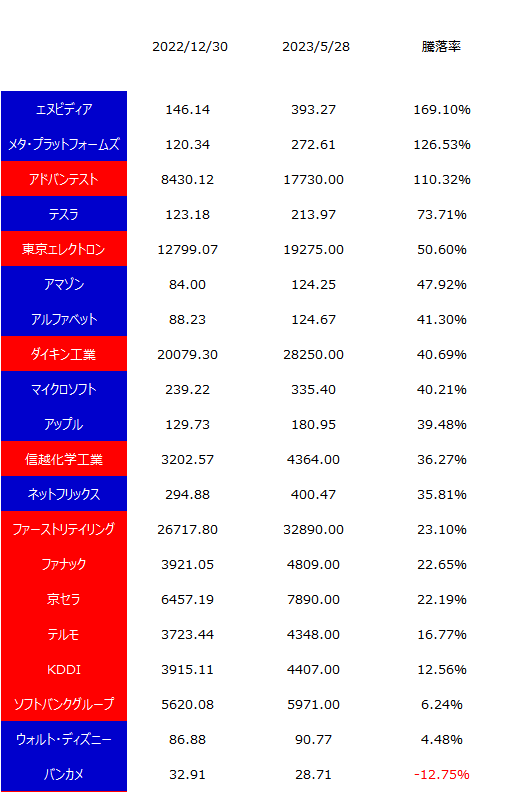 日米主要企業ランキング