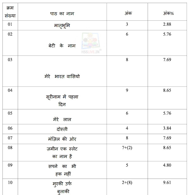 Plus Two (+2) Hindi Weightage 2024