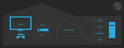 streaming from a PC to a Steam Machine