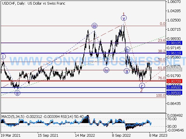 USDCHF : Elliott wave analysis and forecast for 20.03.23 – 24.03.23