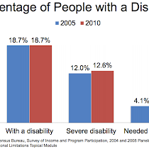 56.7 Million Americans Have a Disability