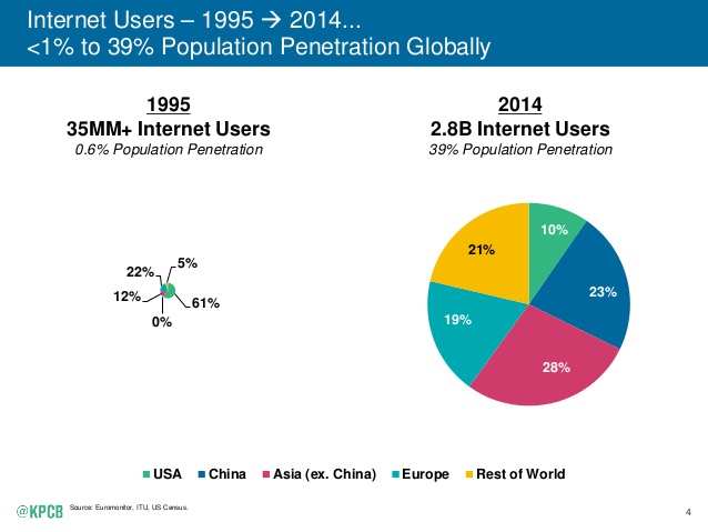 "chart showing global web penetration vs mobile penetration"