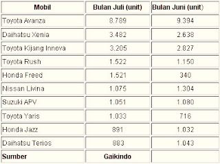 daftar 10 mobil terlaris