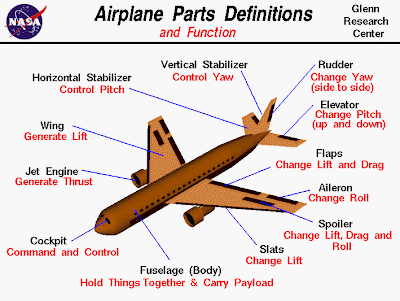 Resultado de imagen para partes principales del avion